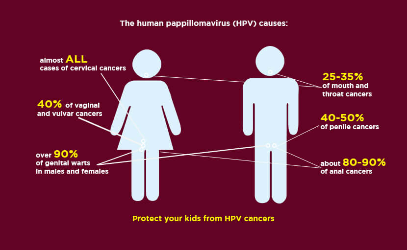 এইচপিভি সংক্রমণ ও জরায়ু ক্যান্সার প্রতিরোধী টিকা নিয়ে জানা আছে?